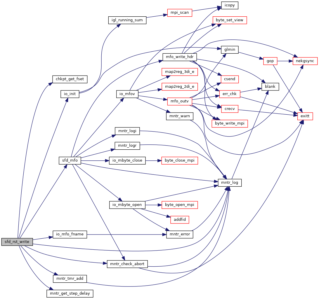 KTH Framework For Nek5000 Toolboxes; Testing Version: SFD Module